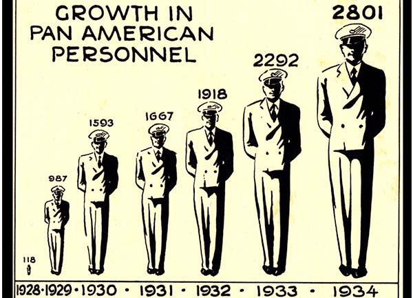 1935 Chart: Pan American Airways Personnel growth 1928 through 1934 