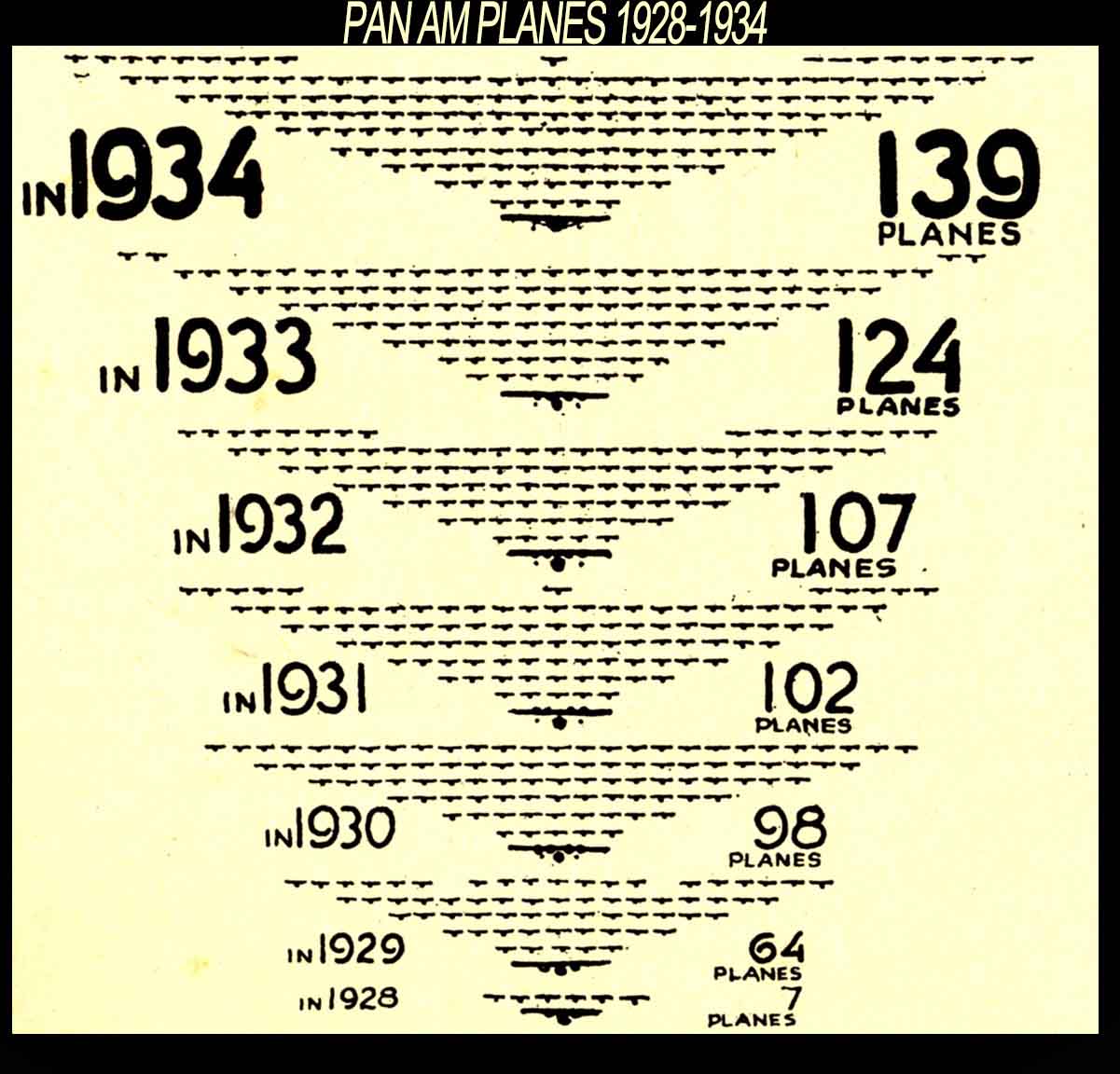 Charting the Growth of  Pan American Airways Fleet: Planes 1928 through 1934